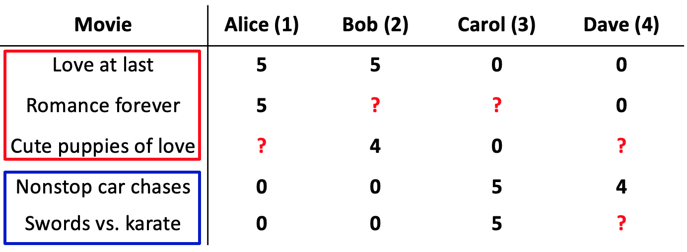 Predicting movie ratings